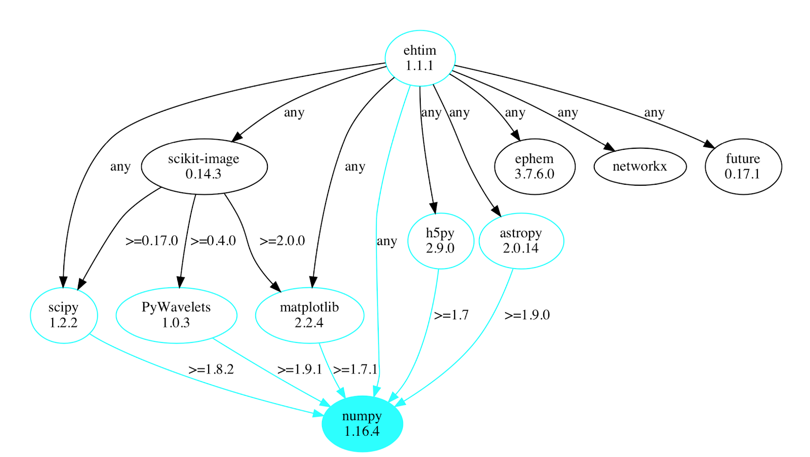 ehtim dependency map highlighting numpy