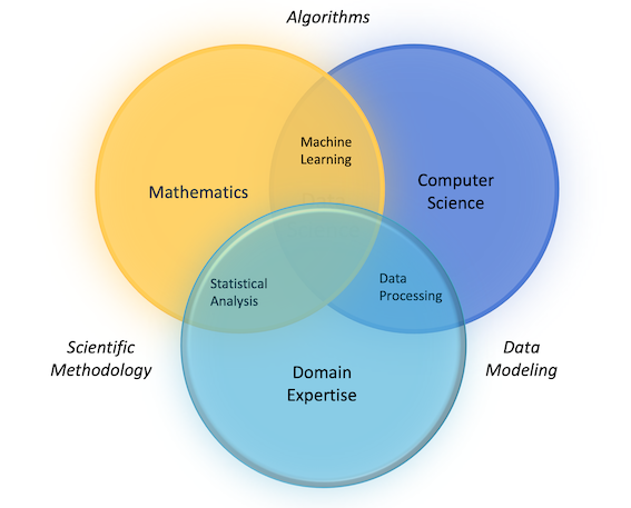 Diagram of three overlapping circle. The circles labeled 'Mathematics', 'Computer Science' and 'Domain Expertise'. In the middle of the diagram, which has the three circles overlapping it, is an area labeled 'Data Science'.